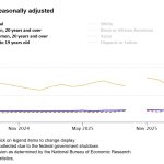 Unemployment holds at 4.3% for May 2026.